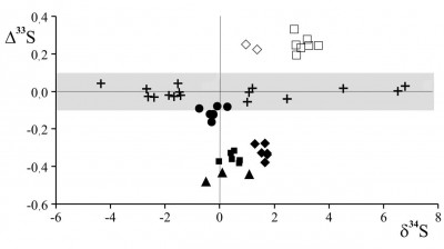 Рис. 5. График, иллюстрирующий величину изотопной аномалии серы (δ33S), обнаруженной в исследуемых сульфидах: светлые значки (ромб и квадрат) – образцы с положительной аномалией; черные (ромб, квадрат и треугольник) – образы с отрицательной аномалией; серая заливка – область, в пределах которой лежат значения δ33S образцов (черные кружки и крестики), отвечающие обычному закону масс-зависимого фракционирования серы