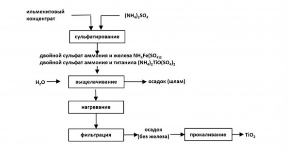 Рис. 10 Технологическая схема извлечения диоксида титана из ильменитового концентрата
